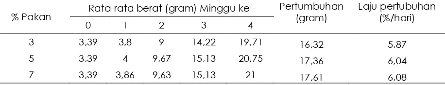 Tabel 1. Rata-rata berat dan Pertumbuhan Ikan Nila di tambak dengan kepadatan 10 ekor/meter  