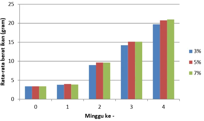 Tabel 2. Rata-rata berat dan Pertumbuhan Ikan Nila di tambak dengan kepadatan 15 ekor/meter   