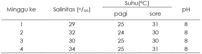 Tabel 4. Nilai rata-rata parameter kualitas air  tambak pemeliharaan ikan Nila Larasati  