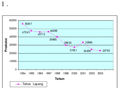 Gambar 1 Perkembangan produksi ikan layang    di PPN Pekalongan ,1993-2003 