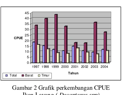 Gambar 2 Grafik perkembangan CPUE 