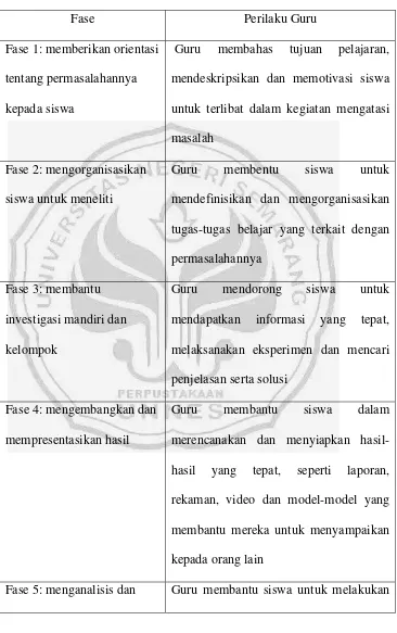 Tabel 2. Sintaksis untuk PBM (Sugiyanto, 2010: 159) 