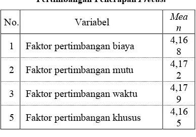 Tabel 3 Mean Faktor-faktor yang Mempengaruhi 