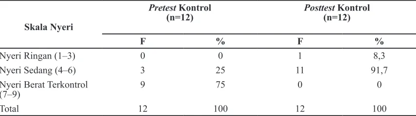 Tabel 3 Karakteristik Skala Nyeri Sendi Sebelum dan Sesudah Dilakukan Senam Rematik pada   Kelompok Perlakuan