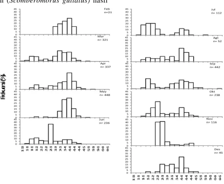 Table 1. Description of gonado maturity stages