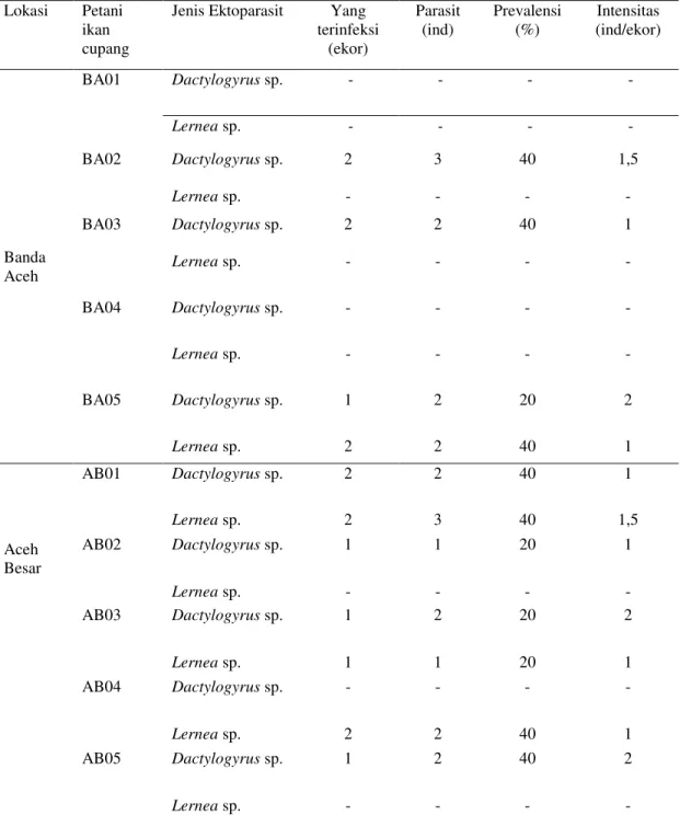 Tabel 3. jenis ektoparasit, prevalensi dan intensitas parasit yang ditemukan pada 50  ekor ikan cupang di Kabupaten Aceh Besar dan Banda Aceh