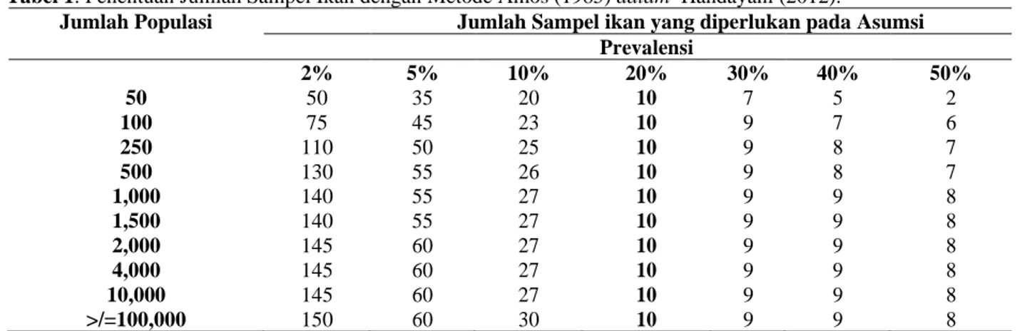 Tabel 1. Penentuan Jumlah Sampel Ikan dengan Metode Amos (1985) dalam  Handayani (2012)