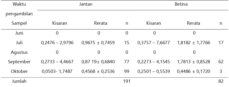 Tabel 3. Distribusi indeks kematangan gonad (%) ikan layang deles (Decapterus macrosoma Bleeker, 1841) jantan dan betina berdasarkan waktu pengambilan sampel yang tertangkap di perairan Barru 
