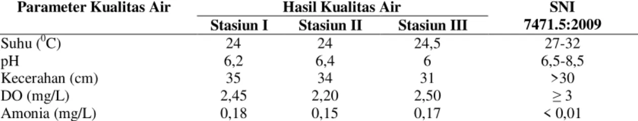 Tabel 5. Parameter hasil kualitas air pada masing-masing stasiun sampling. 