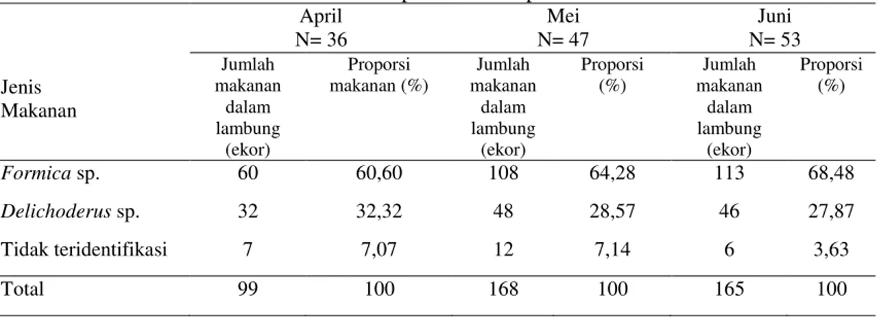 Tabel 3. Jumlah jenis makanan dalam lambung ikan Dermogenys sp. yang tertangkap di Sungai  Alur Hitam pada Bulan April  – Juni 2015 