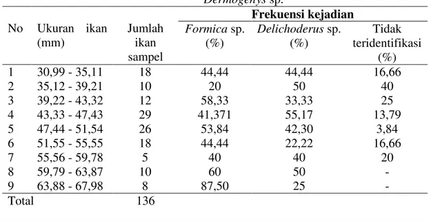 Tabel 4. Perubahan pola makanan berdasarkan ukuran dan jenis makanan ikan  Dermogenys  sp
