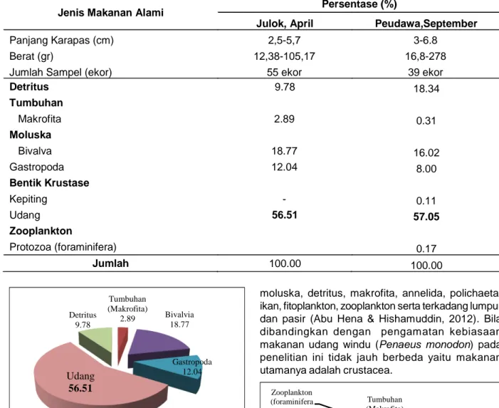 Tabel 2. Hasil pengamatan jenis makanan udang windu di Julok dan Peudawa
