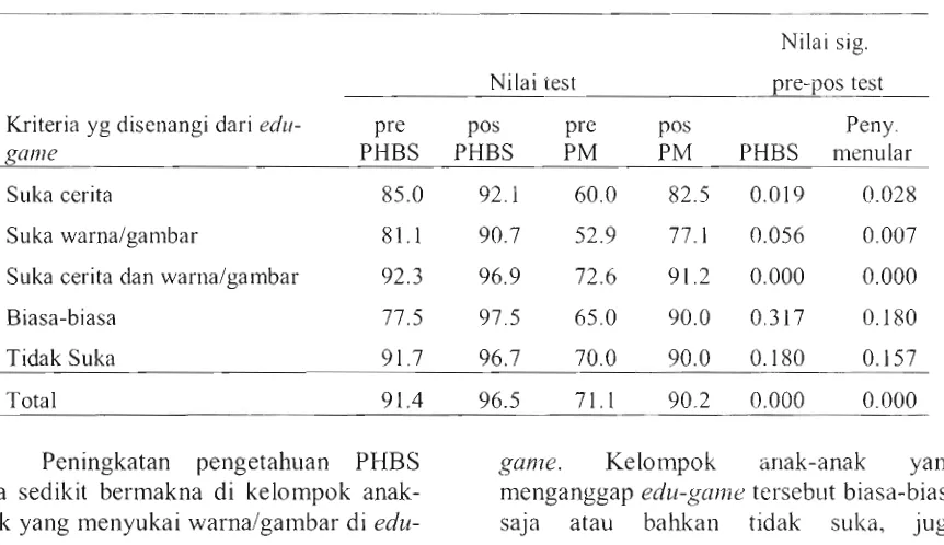 Tabel 3. Nilai rata-rata pre dan pos tes menurut kriteria yang disenangi dari edu-game 