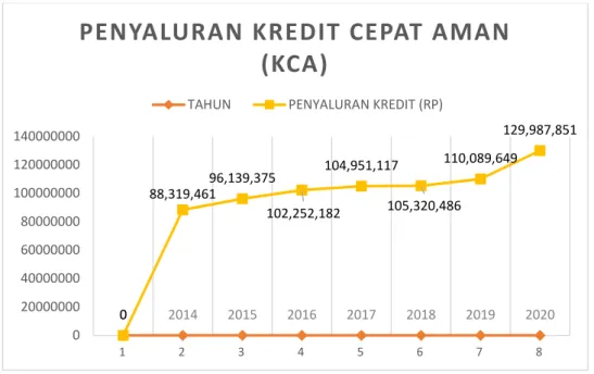 Grafik Perkembangan Penyaluran Kredit Cepat Aman (KCA) Tahun 2014-2020 
