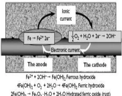 Gambar 1. Rreaksi oksidasi dan hidrasi korosi     tulangan Sumber : Broomfield (2007)