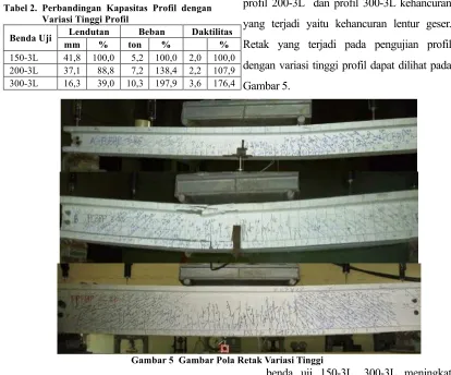 Tabel 2. Perbandingan Kapasitas Profil dengan 