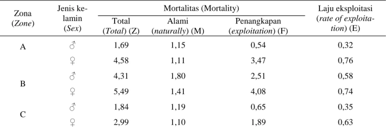Tabel  3.    Nilai  dugaan  koefisien  mortalitas  total  (Z),  mortalitas  alami  (M)  dan  mortalitas  akibat  penangkapan 