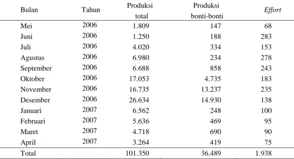 Tabel 1. Produksi ikan bonti-bonti (kg) dan effort (unit bagan) selama  penelitian di Danau Towuti tahun 2006-2007