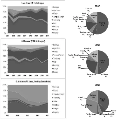 Figure 5.Gambar 5.  Komposisi jenis hasil tangkapan mini purse seine dan bagan di perairan oseanik Selat Makasar.Catch composition of mini purse seine and lift net in the oceanic waters of Makasar Strait.