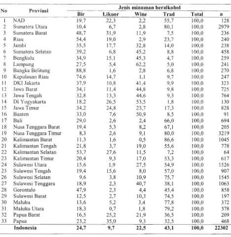 Tabel 2. Proporsi jenis alkohol yang dikonsumsi penduduk laki-laki 15 tahun ke atas 1 bulan terakhir menurut provinsi di Indonesia pada Riskesdas 2007 