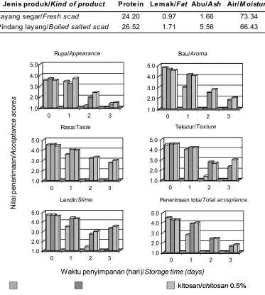 Tabel 1. Hasil analisis proksimat bahan baku dan produk pindang (% bb)Table 1. Result of proximate analysis of raw material and boiled salted fish (% wb)