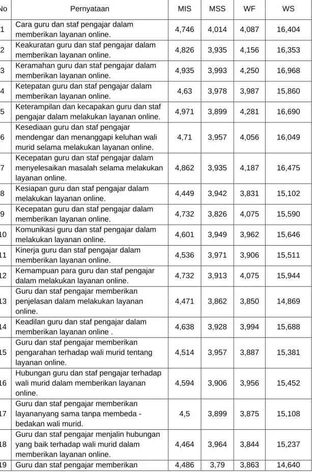 Tabel 7 Perhitungan Metode CSI 