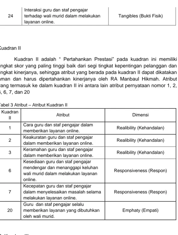 Tabel 3 Atribut – Atribut Kuadran II  Kuadran 