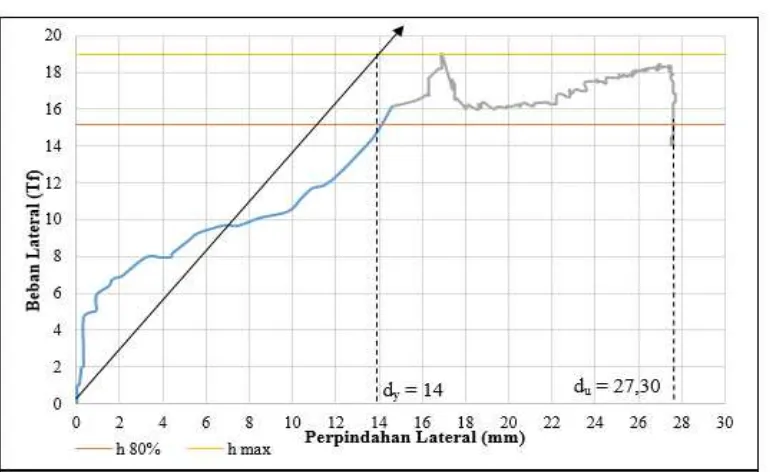 Gambar 11. Grafik Envelope Beban dan Perpindahan pada Portal Berisi Dinding Bata Merah 