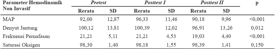 Tabel 1 Perbedaan Rerata Parameter Hemodinamik Non Invasif pada Pretest, Posttest I, dan   Posttest II (n=33)