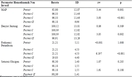 Tabel 2 Perbedaan Rerata Parameter Hemodinamik Non Invasif antara Pretest  dan Posttest I  serta antara Posttest I dan Posttest II (n=33)