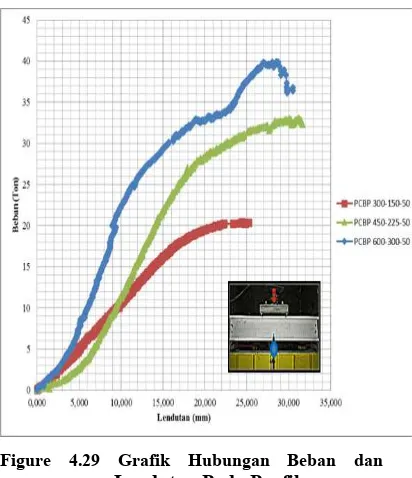 Figure 4.29 Grafik Hubungan Beban dan      