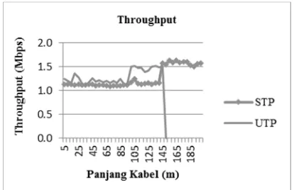 Gambar 7.Grafik nilai latency pada penggunaan kabelUTP dan STP