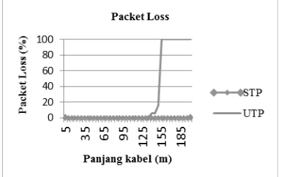 Gambar 9.Grafik packet loss kabel UTP dan STP