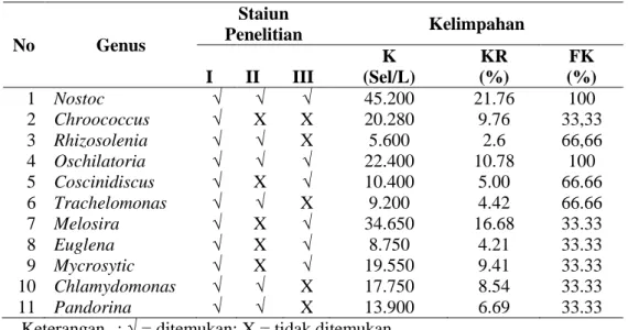 Tabel 2. Kelimpahan Relatif (KR) dan Frekuensi Kehadiran (FK) Fitoplankton 