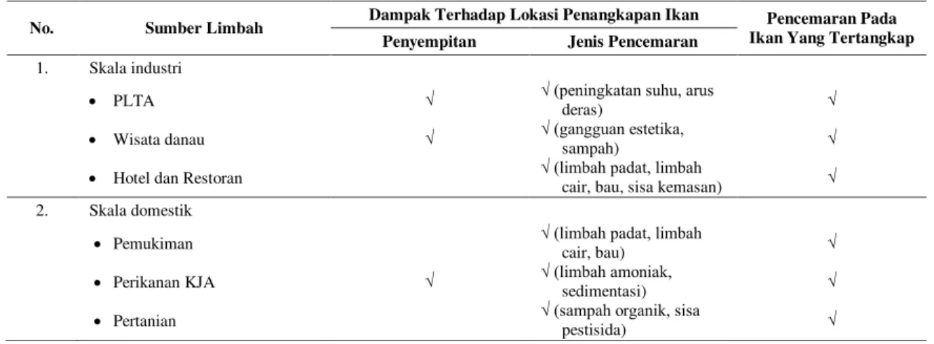 Tabel 2. Sumber limbah dan potensi dampak terhadap kegiatan penangkapan ikan 