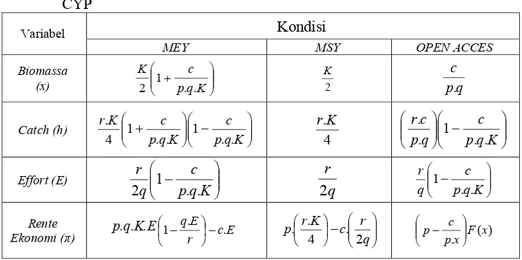 Tabel 1. Formula Perhitungan Pengelolaan Ikan Layur dengan Pendekatan Model CYP 