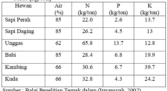 Tabel 2. Kandungan hara essensial pupuk kandang dalam konversi                berat (kg/ton) 