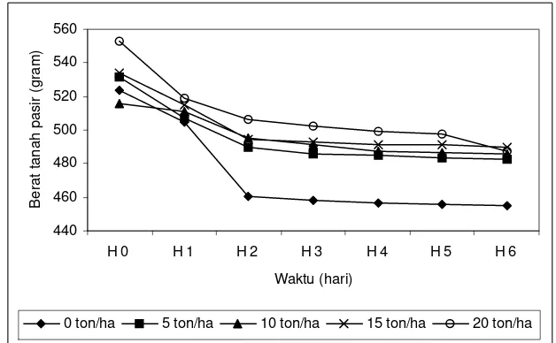 Tabel 5. Pengaruh pemberian pupuk kompos pada berbagai tingkat dosis terhadap berat tanah pasir selama 6 hari pengamatan 