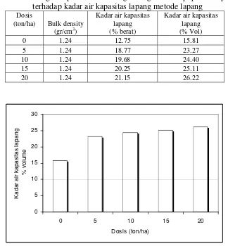 grafik hubungan pemberian berbagai tingkat dosis pupuk kompos terhadap 