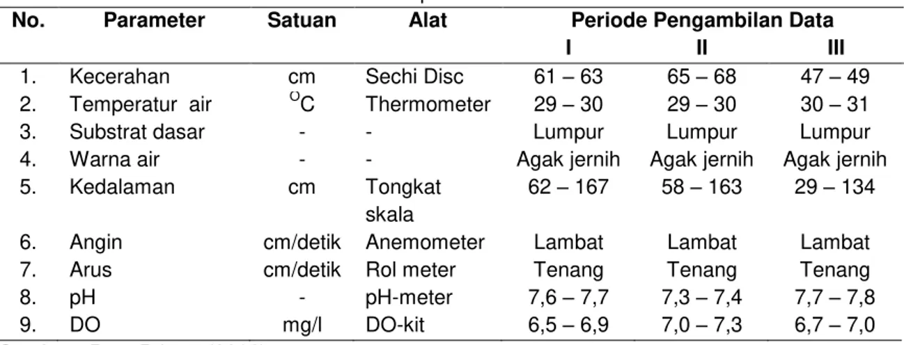 Tabel 5. Kondisi fisiko-kimia perairan Desa Tuntang. 