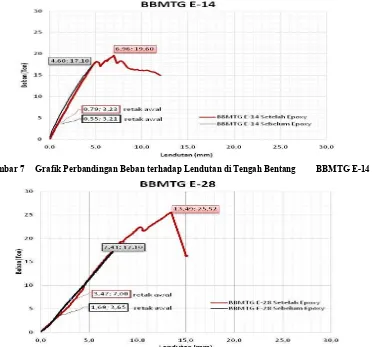 Gambar 7 Grafik Perbandingan Beban terhadap Lendutan di Tengah Bentang         BBMTG E-14 