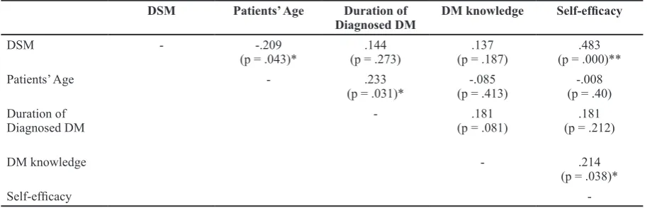 Table 4 Relationship between DSM and Patients’ Educational Level
