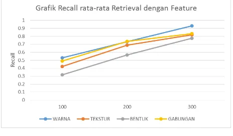 Gambar 4. Grafik Rataan nilai Recall 