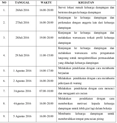 Tabel 4.1Log BookPelaksanaan Pendampingan Keluarga 