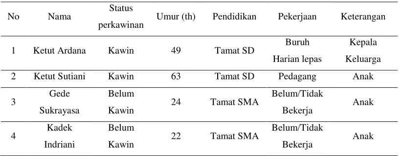 Tabel 1.1 Data Keluarga Dampingan 