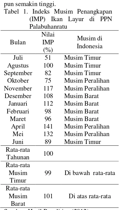 Tabel 1. Indeks Musim Penangkapan 