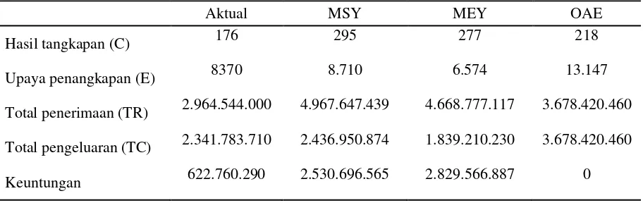 Tabel 4. Hasil Perhitungan Aktual,MSY, MEY, dan OAE Sumberdaya Ikan Layur 