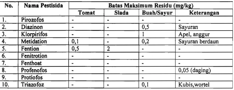 Tabel 3. Hasil Analisa Residu Pestisida Golongan Organofosfat dalam Tomat dan Slada 
