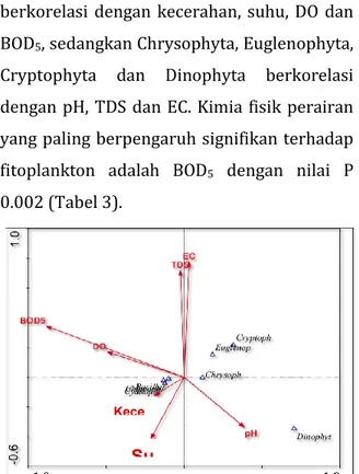 Gambar  5.  Canonical correspondence  analysis  parameter  kimia  fisik  perairan  dengan  fitoplankton danau Situ Gintung