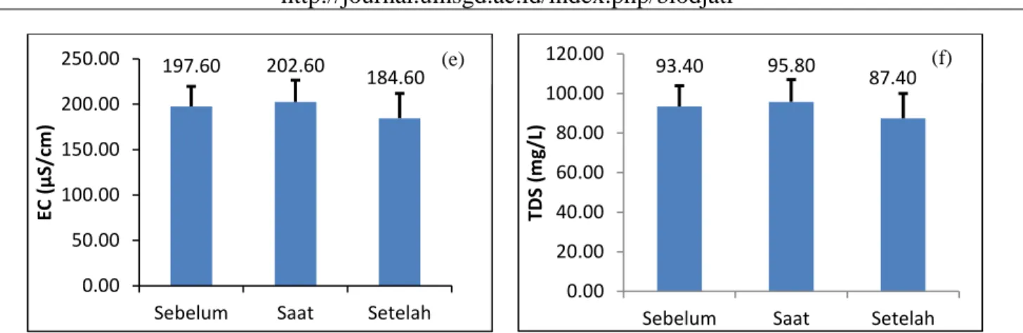 Gambar 2. Nilai parameter kimia-fisika di periode sebelum, saat dan setelah bulan Ramadan